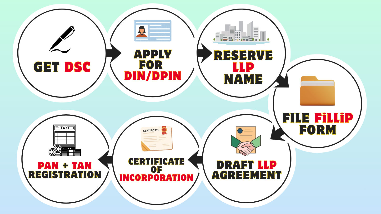 Steps for registering a limited limited partnership